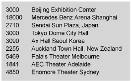 Venue capacities in Asia/Australia were much higher than the US shows, and in Australia were reportedly 100% sold out.